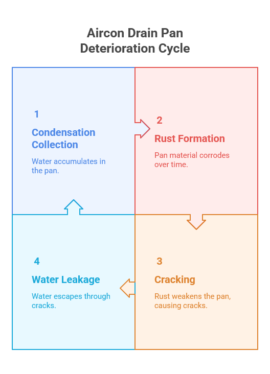 Aircon Drain Pan Deterioration Cycle