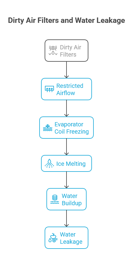 Dirty Air Filters and Water Leakage