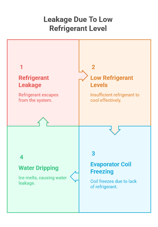 Leakage Due To Low Refrigerant Level