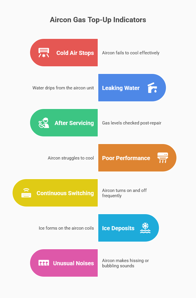 Aircon Gas Top-Up Indicators