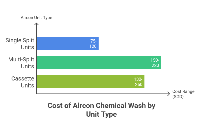 Cost Of Aircon Chemical Wash Based on Unit Type