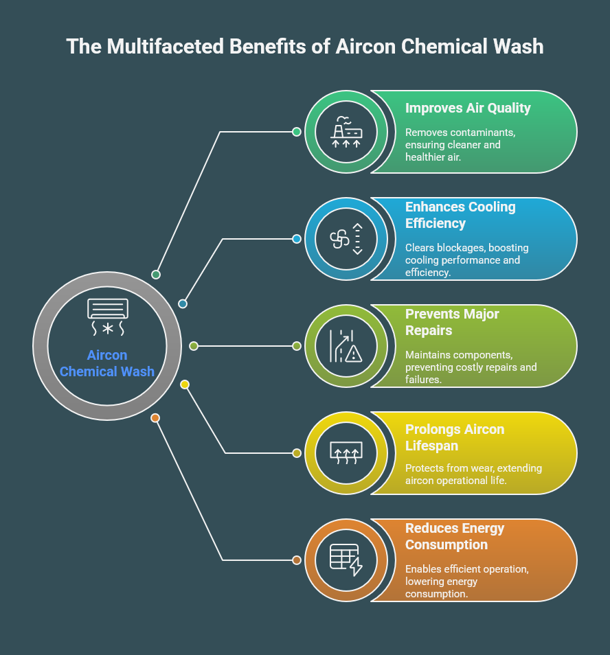 Is Chemical Wash for Aircon Necessary