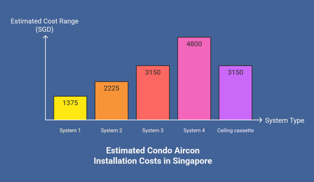 Estimated Condo Aircon Installation Costs in Singapore