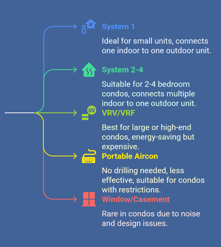 Which aircon system is suitable for my condo
