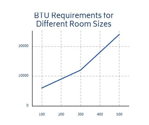 aircon btu size for condo