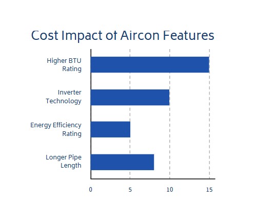 aircon cost factors for condo singapore