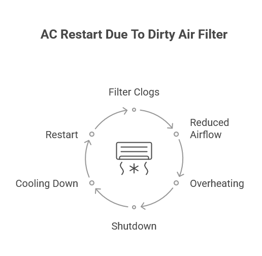 AC Restart Due To Dirty Air Filter