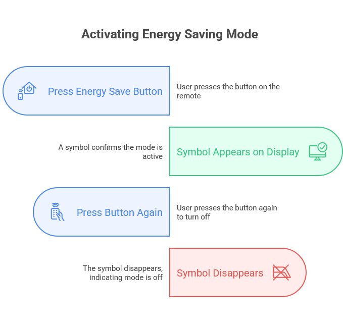 Activating Energy Saving Mode