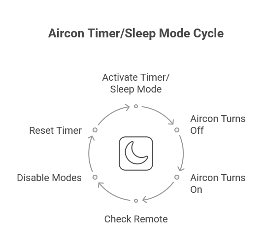 Aircon TimerSleep Mode Cycle