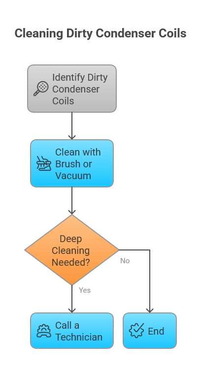 Cleaning Dirty Condenser Coils Midea AC