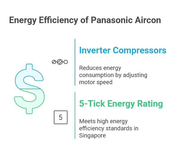 Energy Efficiency of Panasonic Aircon