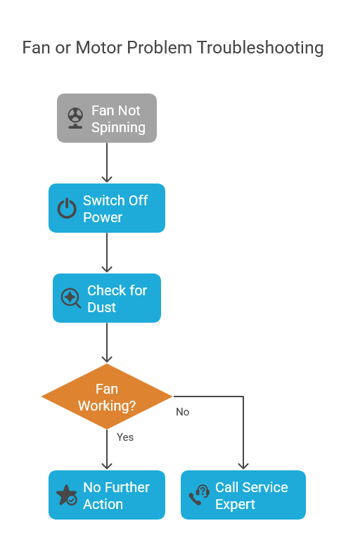 Midea Fan or Motor Problem Troubleshooting
