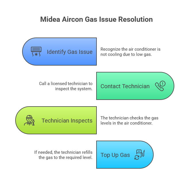 Midea Aircon Gas Issue Resolution