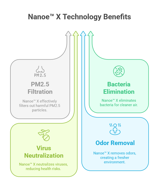 Nanoe™ X Technology Benefits
