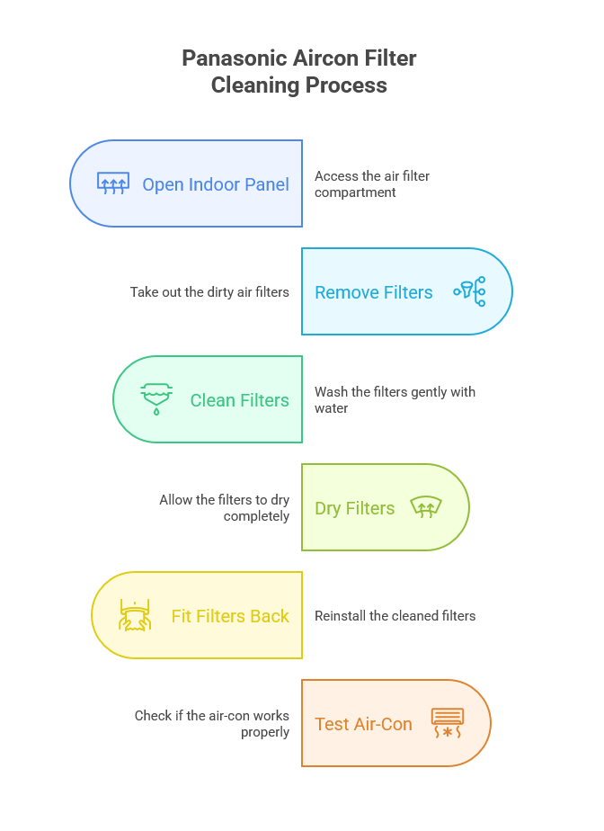 Panasonic Aircon Filter Cleaning Process