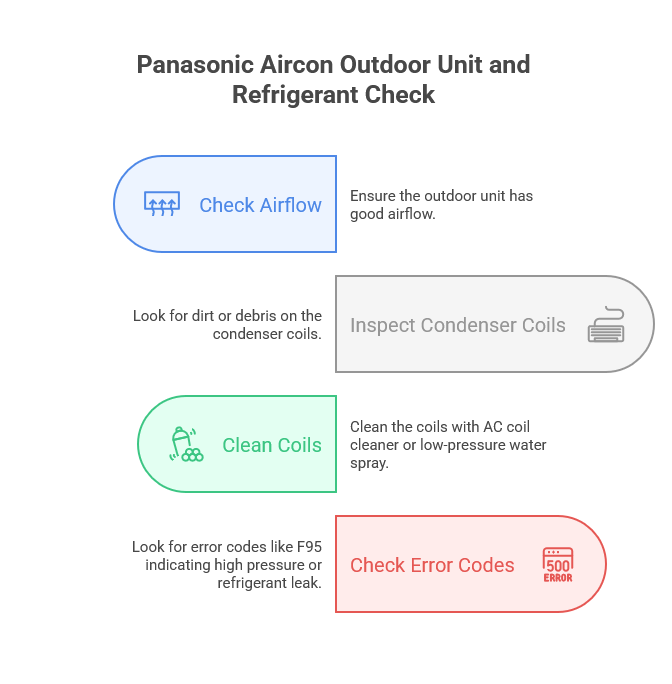 Panasonic Aircon Outdoor Unit and Refrigerant Check