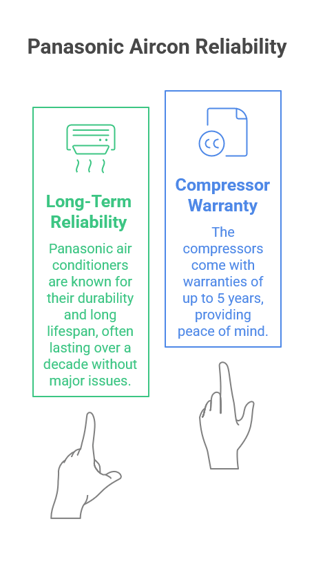 Panasonic Aircon Reliability
