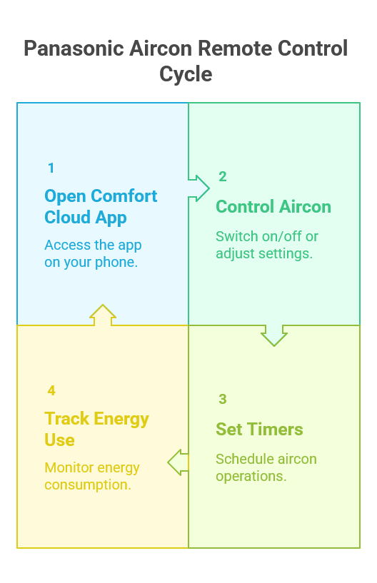 Panasonic Aircon Remote Control Cycle