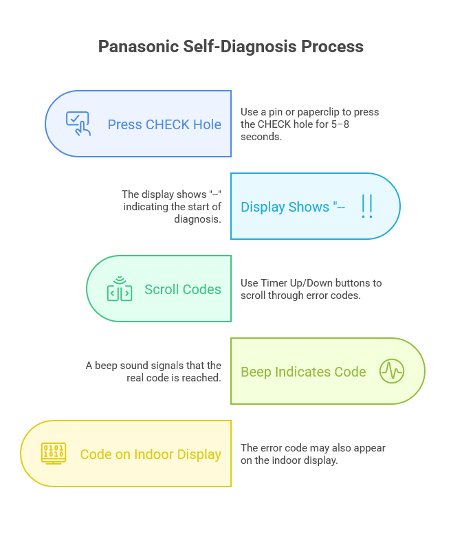 Panasonic Self-Diagnosis Process