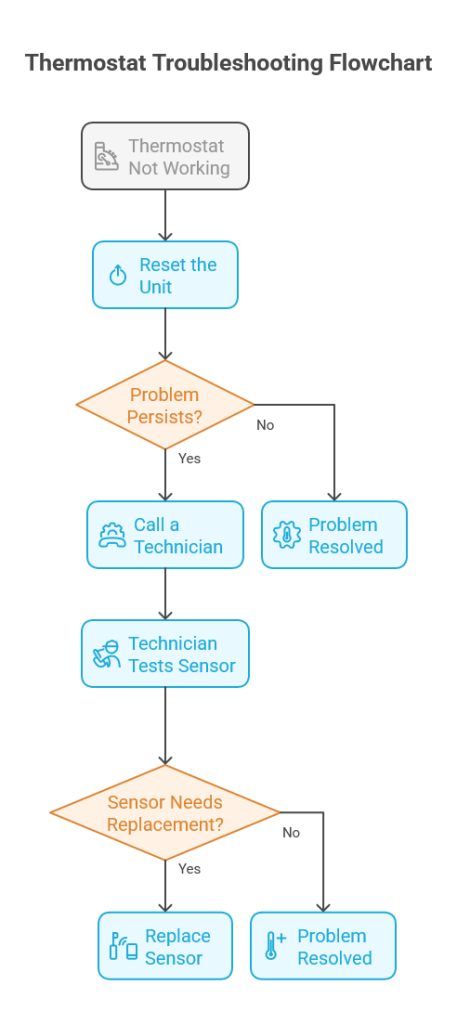 Midea Thermostat Troubleshooting Flowchart