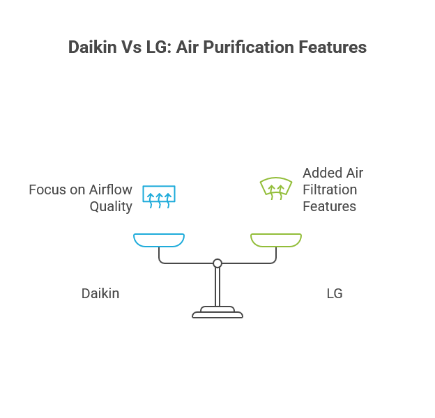 Daikin Vs LG Air Purification Features