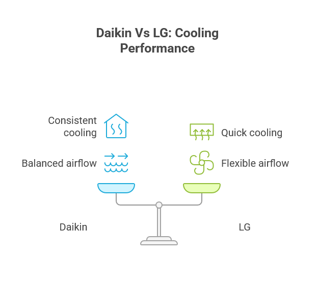 Daikin Vs LG Cooling Performance