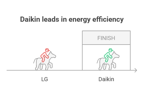 Daikin leads in energy efficiency