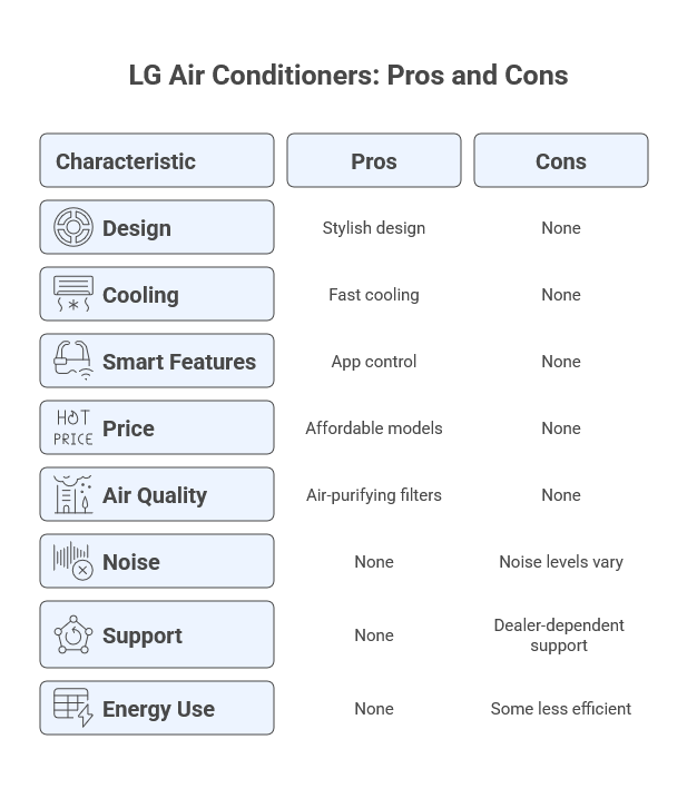 LG Air Conditioners Pros and Cons