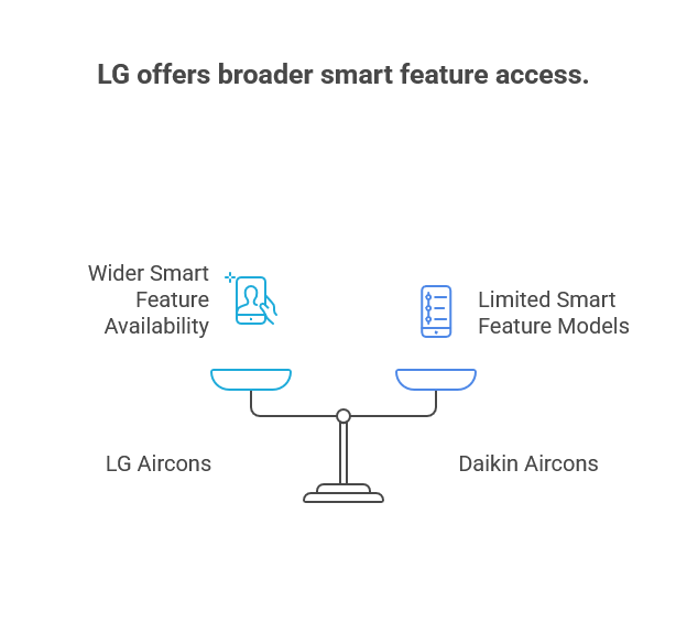 LG offers broader smart feature access.