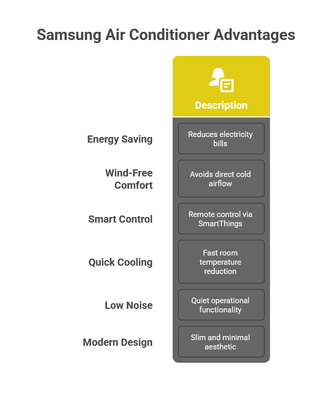 Samsung Air Conditioner Advantages