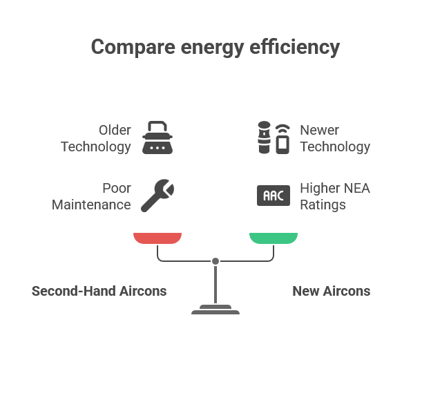 Compare aircon energy efficiency