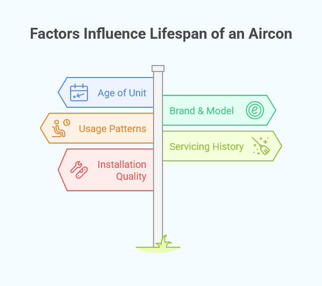 Factors Influence Lifespan of an Aircon