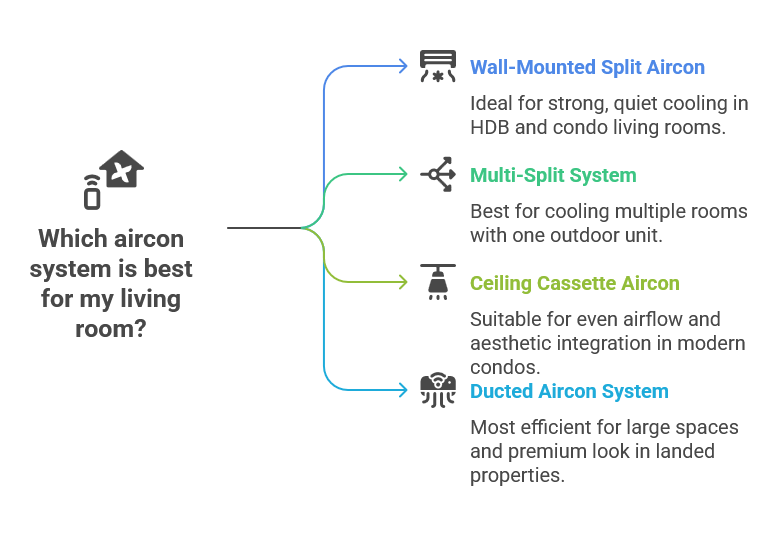 Which aircon system is best for my living room