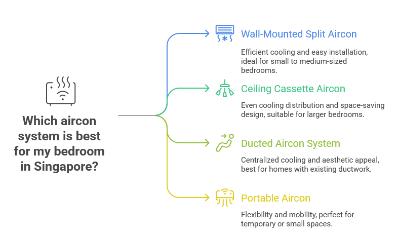 Which aircon system is best for my bedroom in Singapore